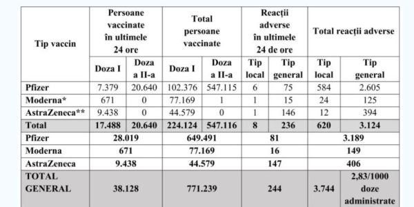 În ultimele 24 de ore au fost vaccinate, în România, 38.128 de persoane